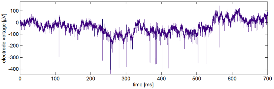 Neural spikes and LFPs from Intan RHD2000 chip